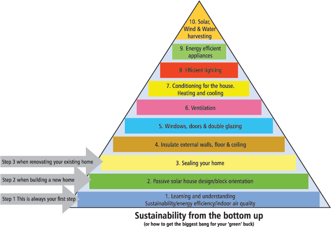 Sustainibility of housing insulation